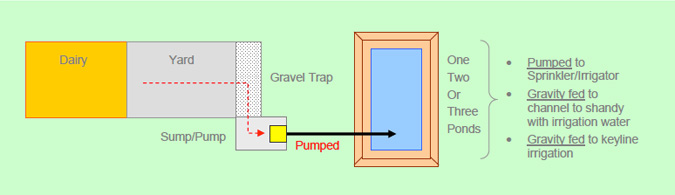 Effluent pumped from yard to ponds