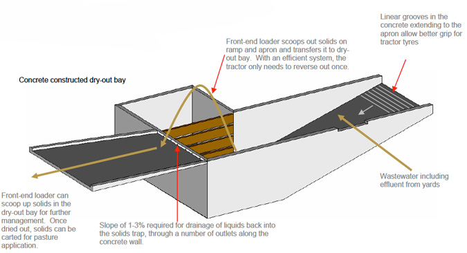 Concrete constructed dry-out bay