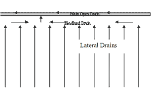 Figure 4 In the humps and hollows system, water is drained from the hollows to a few headland drains that connect the hollows at one end. The headland drains discharges through a short drain to a watercourse or open drain away from the pasture in one direction.