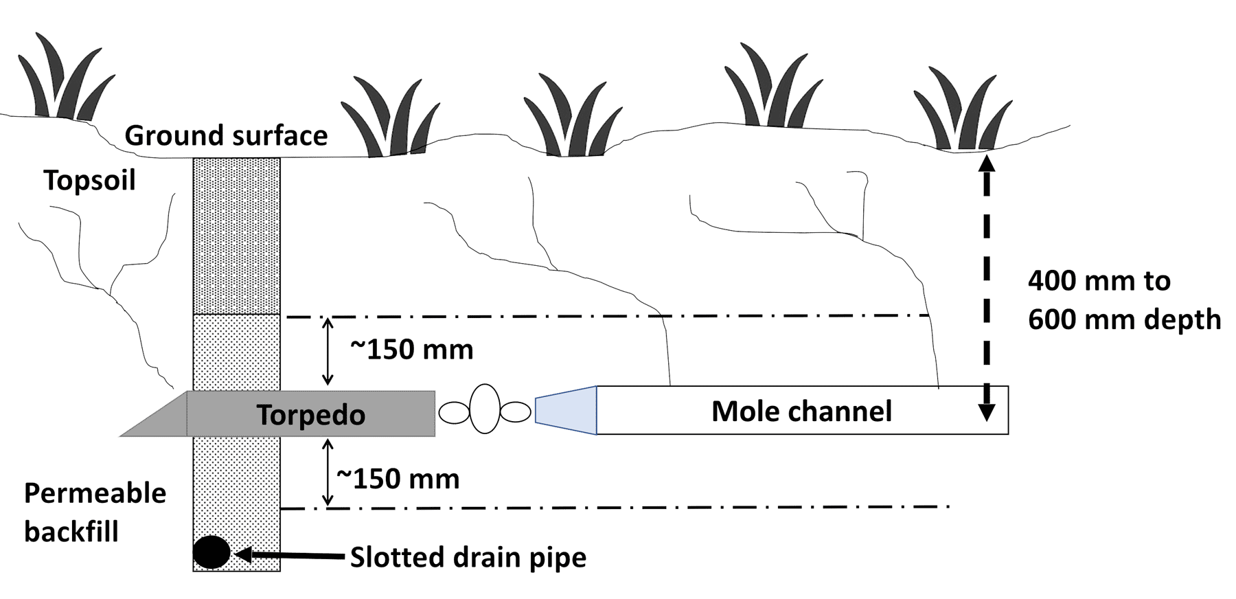 Mole plough demonstrating how a mole channel is created, in this case with a slotted drain pipe underneath. The mole channel should be between 400 mm to 600 mm below the ground surface.
