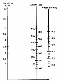 Nomogram for estimation of liveweight from condition score and height measurement
