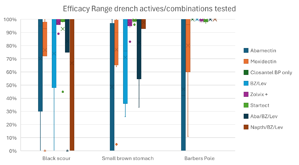 Bar graph showing reduction in worm egg counts on y-axis for 8 different drenches or combinations on the x-axis, with bars showing reduction in WEC for black scour worm, small brown stomach worm and barber’s pole worm. Generally low reduction for abamectin and moxidectin, BZ/lev. Good reductions for barber’s pole for most.