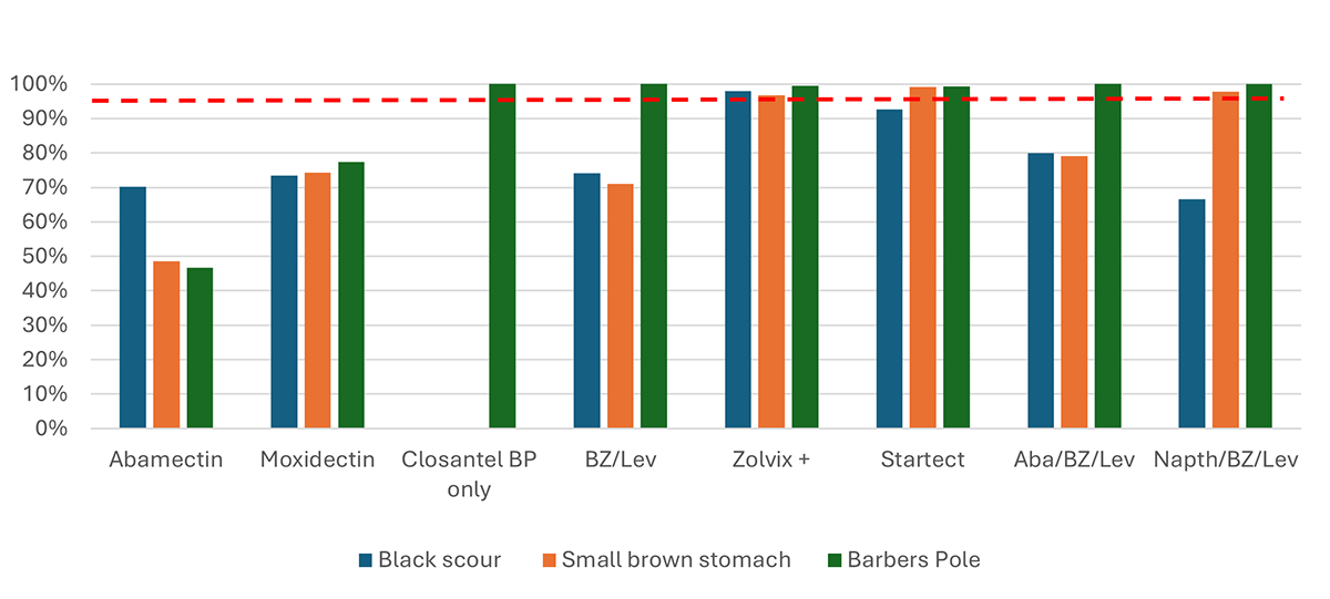 Box-and-whisker graph with 8 different drenches and combinations, showing the percentage reduction in worm egg counts. For black scour worm, there was no reduction with Napth/BZ/Lev combo and little reduction for abamectin and moxidectin. For small brown stomach worm there was no reduction for reduction for abamectin and little reduction forBZ/Lev and Aba/BZ/Lev and for barber’s pole worm there was no reduction with abamectin and little reduction with moxidectin, but the others worked well. Outliers show there is high variability between farms.
