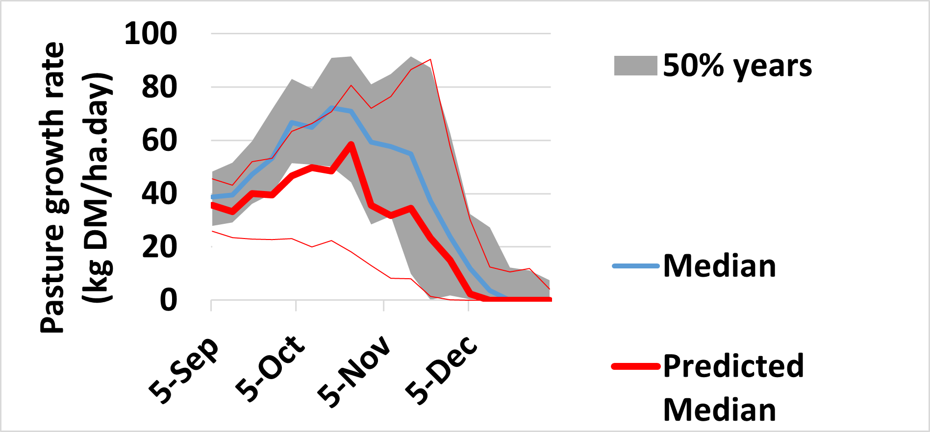 Predicted spring pasture growth with low starting soil moisture (as occurred in 1982) with long term median growth rates at Harrow.
