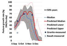  Pasture growth prediction from 1 September 2021 based on soil water content and seasonal forecast for 75% chance of above median spring rainfall at Baynton, with measured cuts.