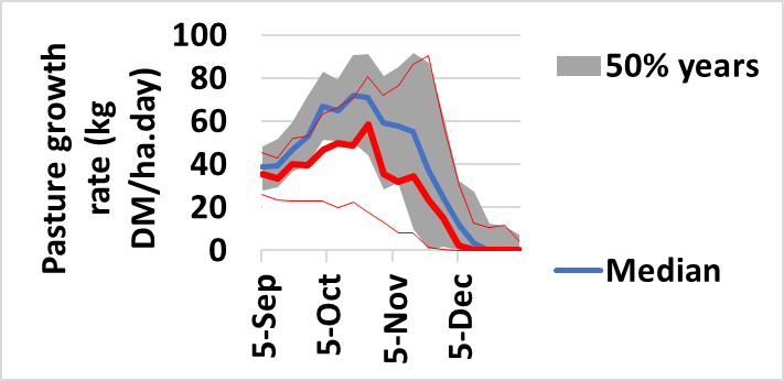 Predicted spring pasture growth with low starting soil moisture (as occurred in 1982) with long term median growth rates at Baynton (granite soil)