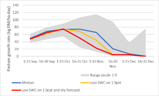 Predicted spring pasture growth with low starting soil moisture (as occurred in 2006) on 1 September and coupled with a dry forecast compared to long term median growth rates at Coojar.