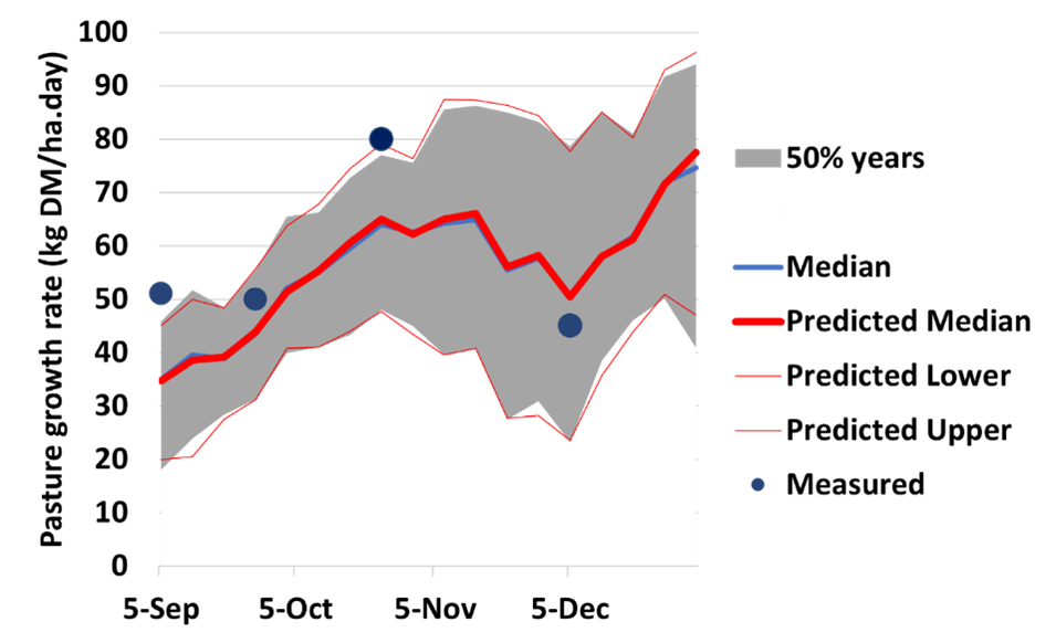 Pasture growth prediction for Dartmoor from 5 September 2021 based on soil water content and seasonal forecast for 65% chance of above median spring rainfall with measured growth.