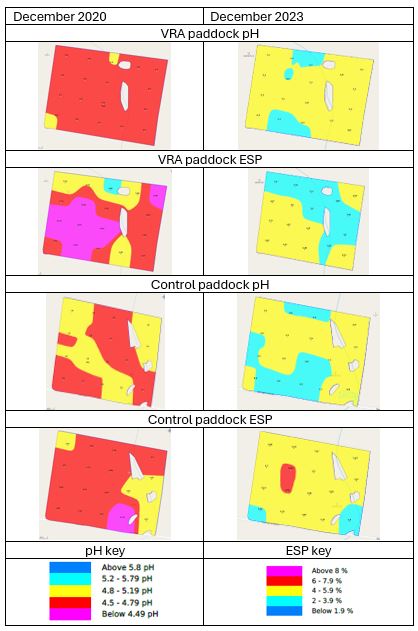 Table with December 2020 maps on left-hand side and December 2023 on right-hand side. VRA pH was mostly in the 4.5–4.8 zone and shifted to largely 4.8–5.2 and VRA ESP had a lot of variation from the 2–3.9% zone to above 8% zone and shifted to below 5.9%. The control pH map was across the 4.5–4.79 and 4.8–5.19 bands and shifted to 4.8–5.19 and 5.2–5.79 bands. ESP was mostly in the 4.5–4.79% band and shifted to being mostly in the 2–3.9% band.