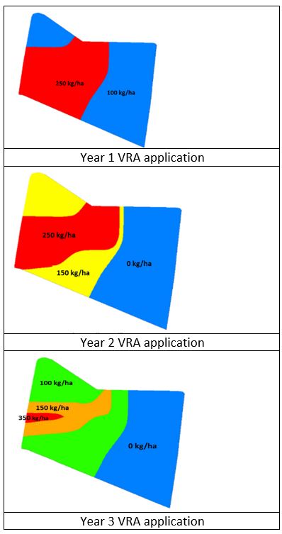A table with 3 maps showing applications of single super. Year 1 was blue (100kg/ha) across the paddock with a 250kg band across the centra. Year 2 had 0 on LHS, then two banks of 150kg/ha with a band of 250kg/ha in the middle. Year 3 had 0 on LHS and a band of 100 kg/ha, then 150kg/ha a small area of 350kg/ha and a band of 100kg/ha