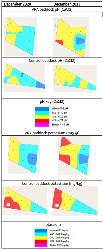 Table with Dec 2020 maps on LHS and Dec 2023 on RHS. The first maps are pH and show VRA was largely 5.2-5.8 and 4.8-5.2 and became mostly 4.8-5.2 with one spot ranging from 5.2-above 5.8. The control paddock was mostly 5.2-5.8 with small areas above or below and changed to mostly 4.8-5.2 Potassium maps remained similar but lower areas below 100-250 had developed. The control paddock had similar bands of potassium levels which shifted just slightly.