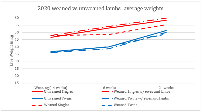 2020 weaned vs unweaned