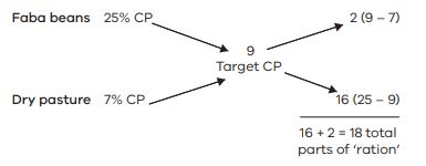 Pearson square example showing that for every 18 units of a ration, two units is required of faba beans and 16 units of dry pasture to give a diet with a crude protein of 9 per cent as explained in the text below.
