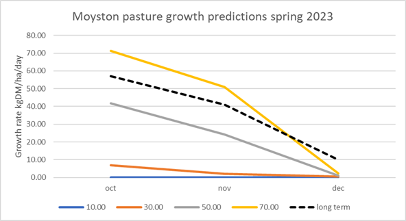 Figure 9. Pasture growth predictions at Moyston for spring 2023 (with rainfall for 10,30, 50 and 70 weather deciles plus the long-term average). ""
