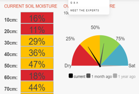 Figure 11. Moyston soil moisture profile for 20 October 2023. ""