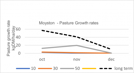 Figure 10. Pasture predictions from October 2023 (with rainfall for 10,30, 50 and 70 weather deciles plus the long-term average). ""