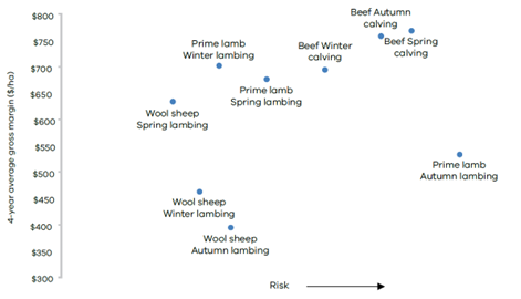Graph showing that higher margins generally entail more risk.