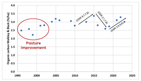 A graph showing the results of soil organic carbon tests between 1996 and 12023