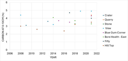 A graph showing the results of soil organic carbon tests between 1996 and 2023 at Jigsaw Farm