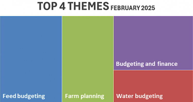 The top 4 themes found in discussions. In order from largest to lowest - feed budgeting, farm planning, budgeting and finance, water budgeting