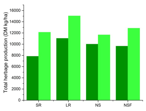 Cumulative herbage mass of lucerne (DM kg/ha) Bar chart with Total herbage production (DM kg/ha) on the vertical access, from 0 to 16000, and the 4 treatments, SR, LR, NS and NSF on the horizontal access. Each treatment has two bars, one for Rutherglen and one for Hamilton