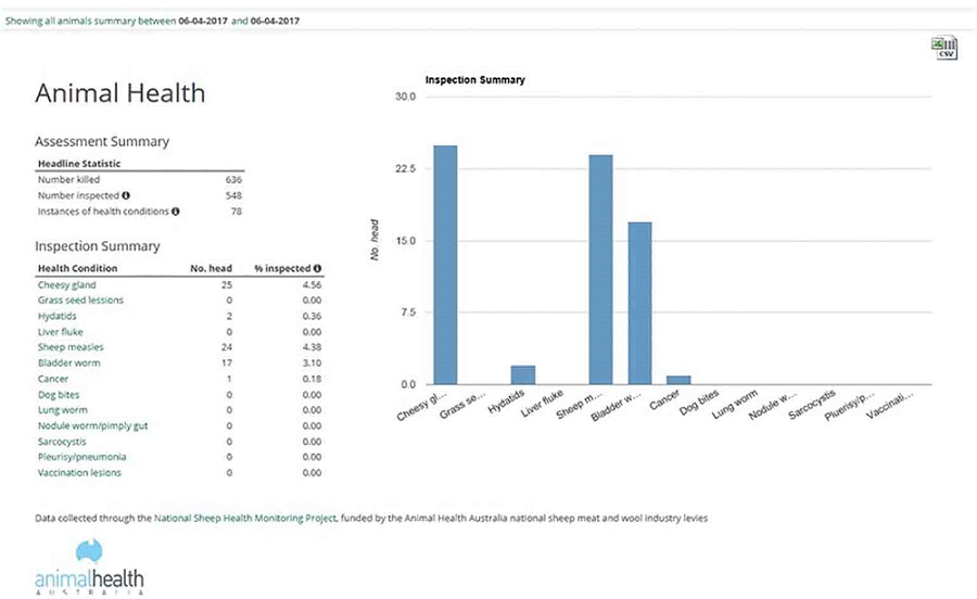 A graphic from Animal Health Australia, which shows over 548 propertise inspected, 636 sheep were killed and 78 instances of health conditions. 