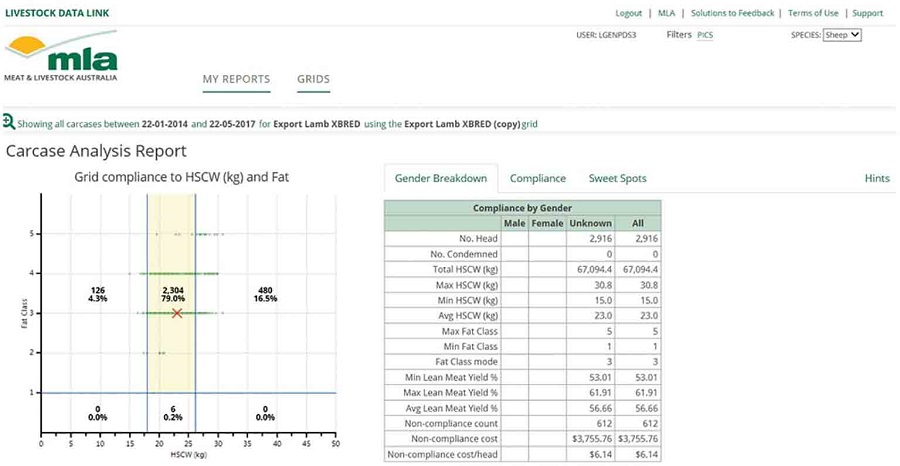 Meat and Livestock Australia's carcase analysis report, showing 79 per cent comply to weight and fat regulations. 