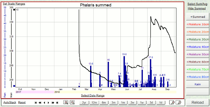 Screenshot of monitoring site analysis tool that graphs rainfall and soil moisture over time.