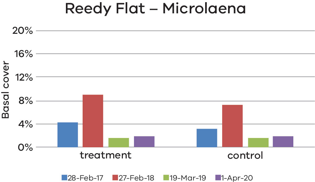 Figure 3: Change in basel cover of microlaena at Reedy Flat Graph showing change in basel cover Reedy Flat