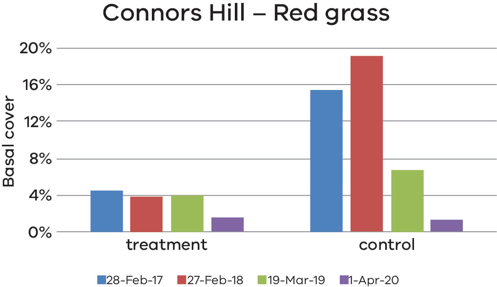 Figure 4: Change in basel cover of red grass at Connors Hill, 2017-20 Graph showing change in basal cover of red grass at Connors Hill