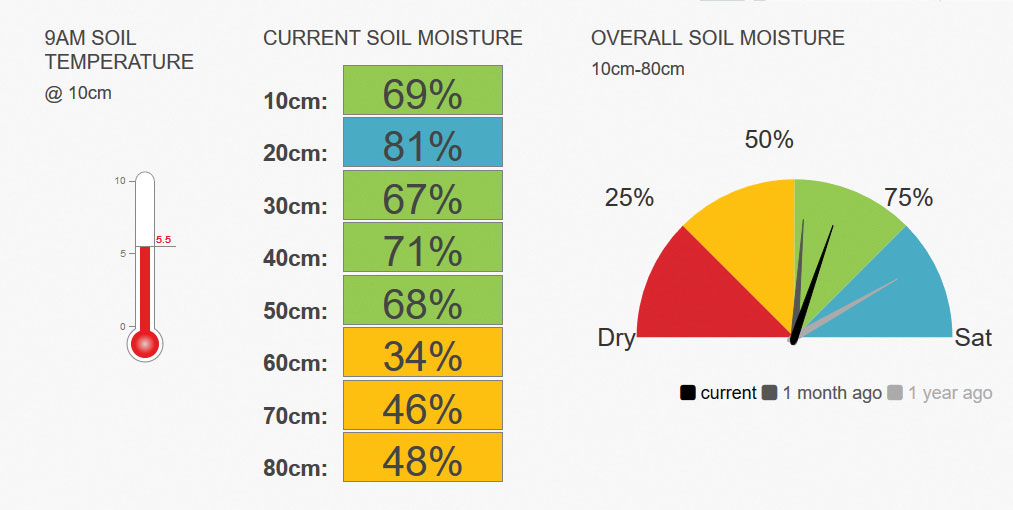 Soil monitoring graph 