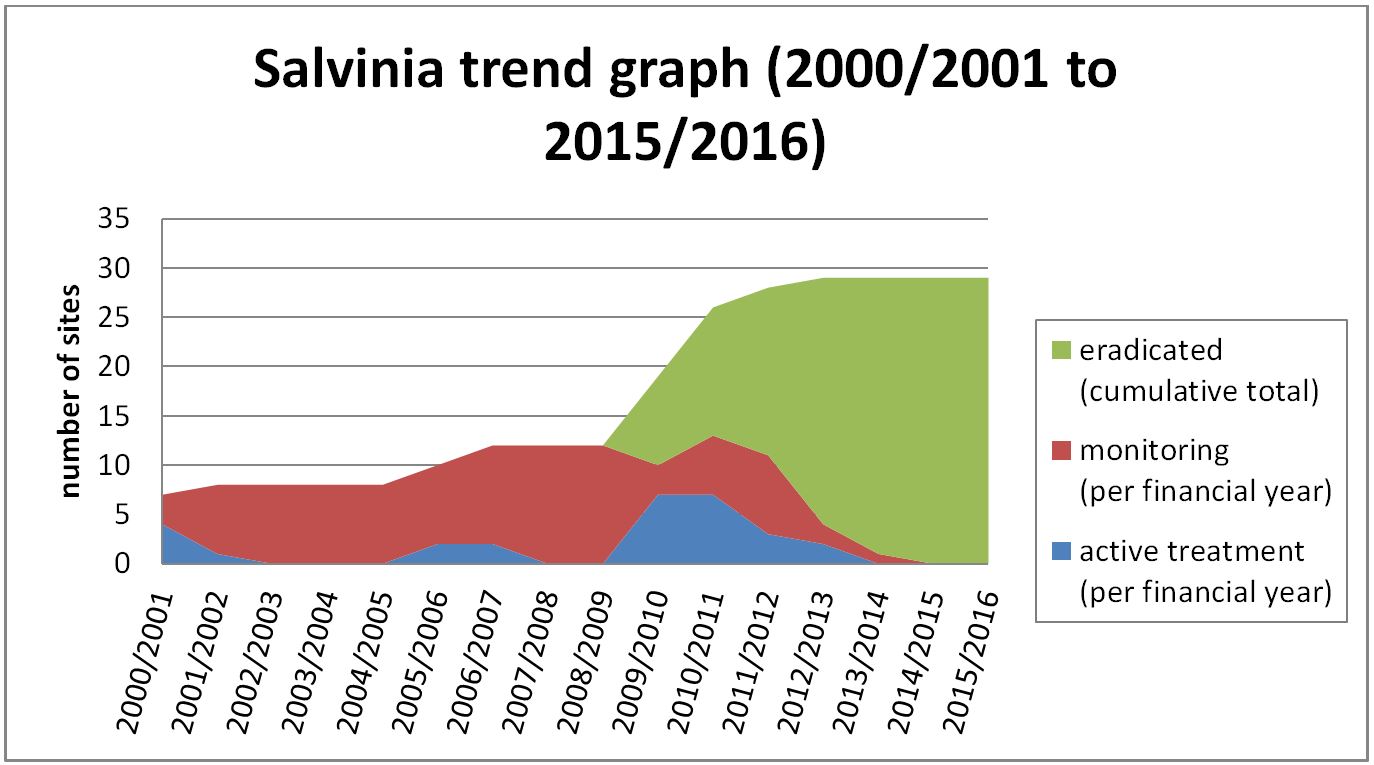 Salvinia trend graph 2000/2001 to 2015/2016. Number of active sites (where salvinia plants were present) and monitoring sites (where salvinia plants were not found but there is a risk they will re-emerge) have fluctuated over this time, until all sites were eradicated in 2014/15.